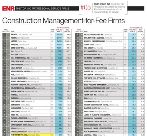 top 100 construction companies.